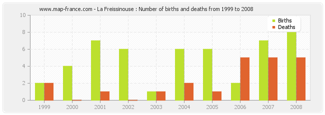 La Freissinouse : Number of births and deaths from 1999 to 2008